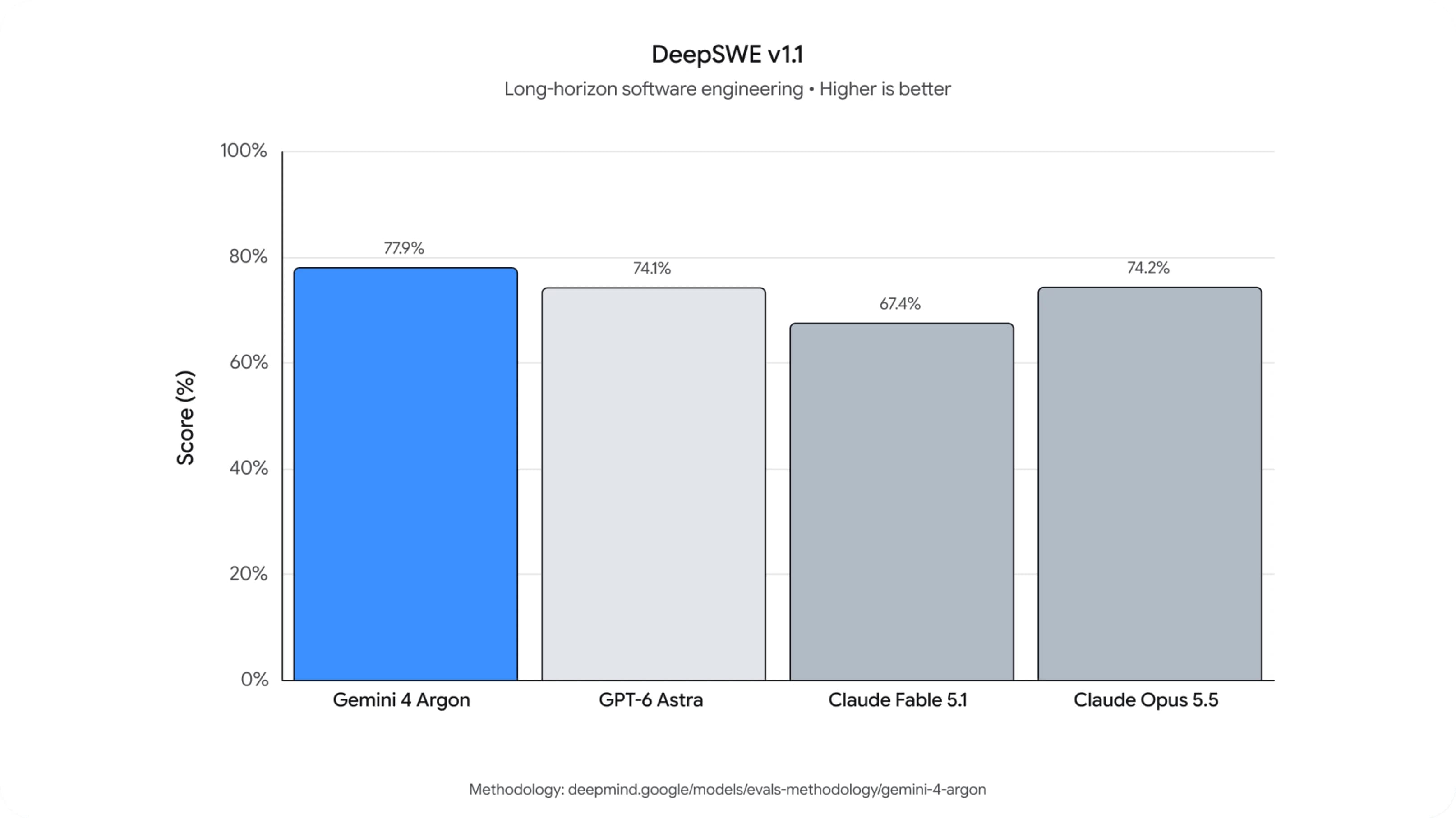 Résultats officiels du benchmark DeepSWE v1.1, qui mesure l'ingénierie logicielle sur des tâches longues. Source : Google DeepMind