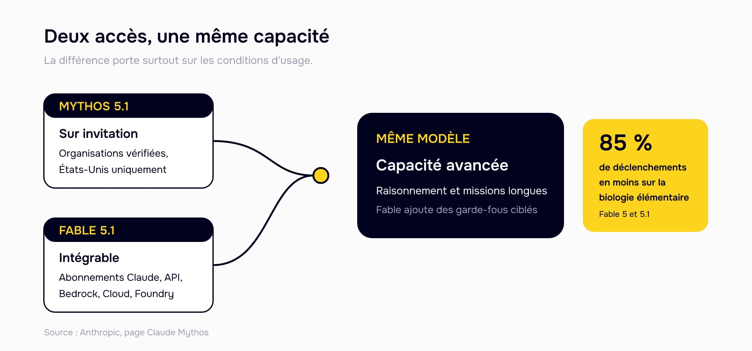 Comparaison des accès à Mythos 5.1 (organisations vérifiées, États-Unis uniquement) et Fable 5.1 (abonnements Claude, API et plateformes cloud), qui partagent une même capacité ; les garde-fous mis à jour se déclenchent 85 % moins souvent sur la biologie élémentaire.