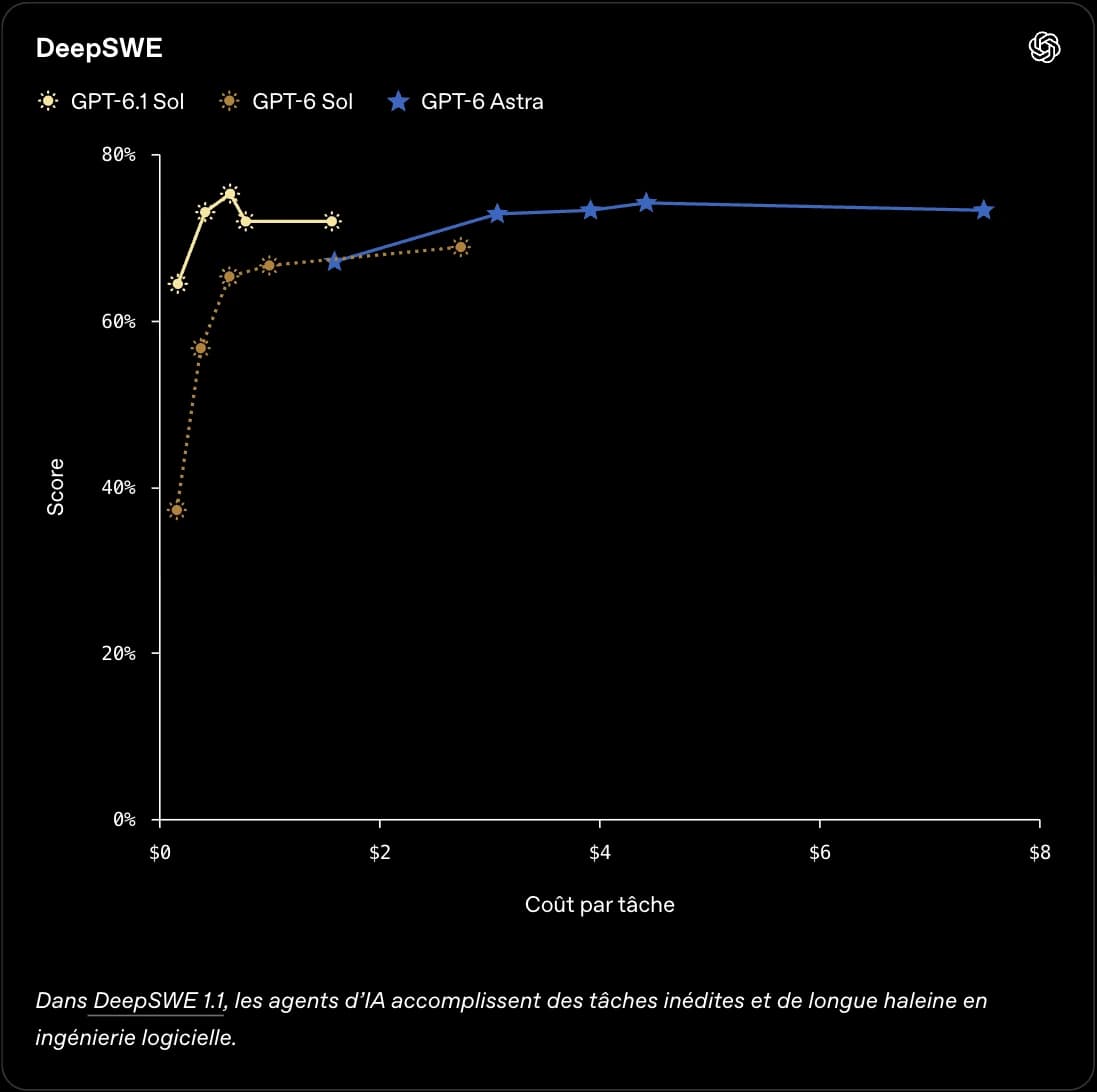 Graphique officiel d'OpenAI du score contre le coût par tâche sur DeepSWE : la courbe de GPT-6.1 Sol atteint le niveau de GPT-6 Astra pour un coût par tâche bien inférieur, au-dessus de GPT-6 Sol. Source : OpenAI