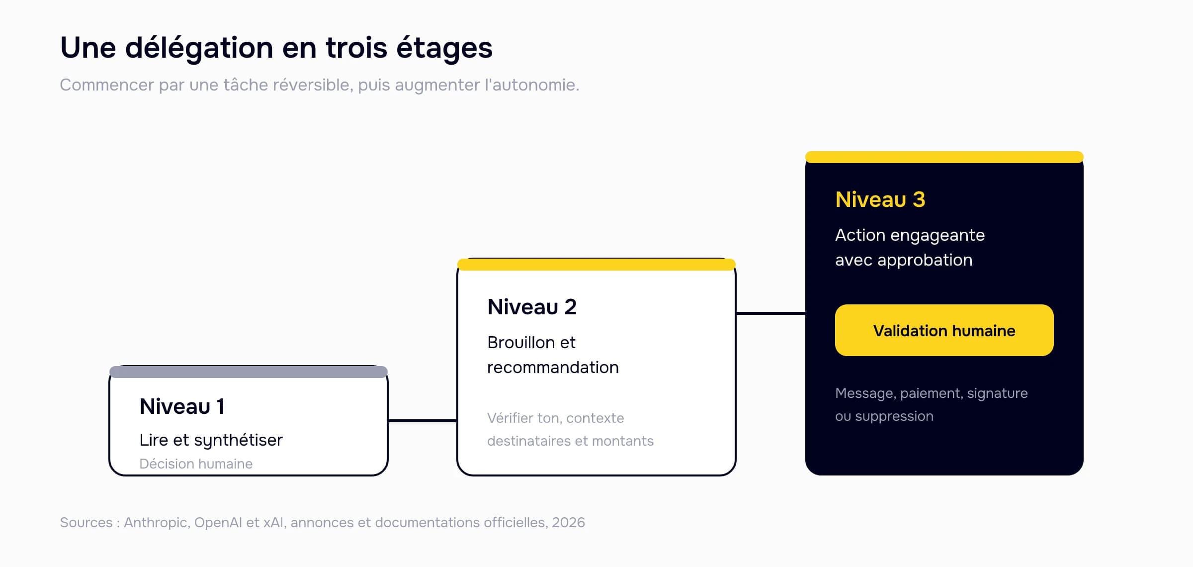 Méthode de délégation en trois niveaux : lecture et synthèse, brouillon et recommandation, puis action engageante avec approbation humaine.