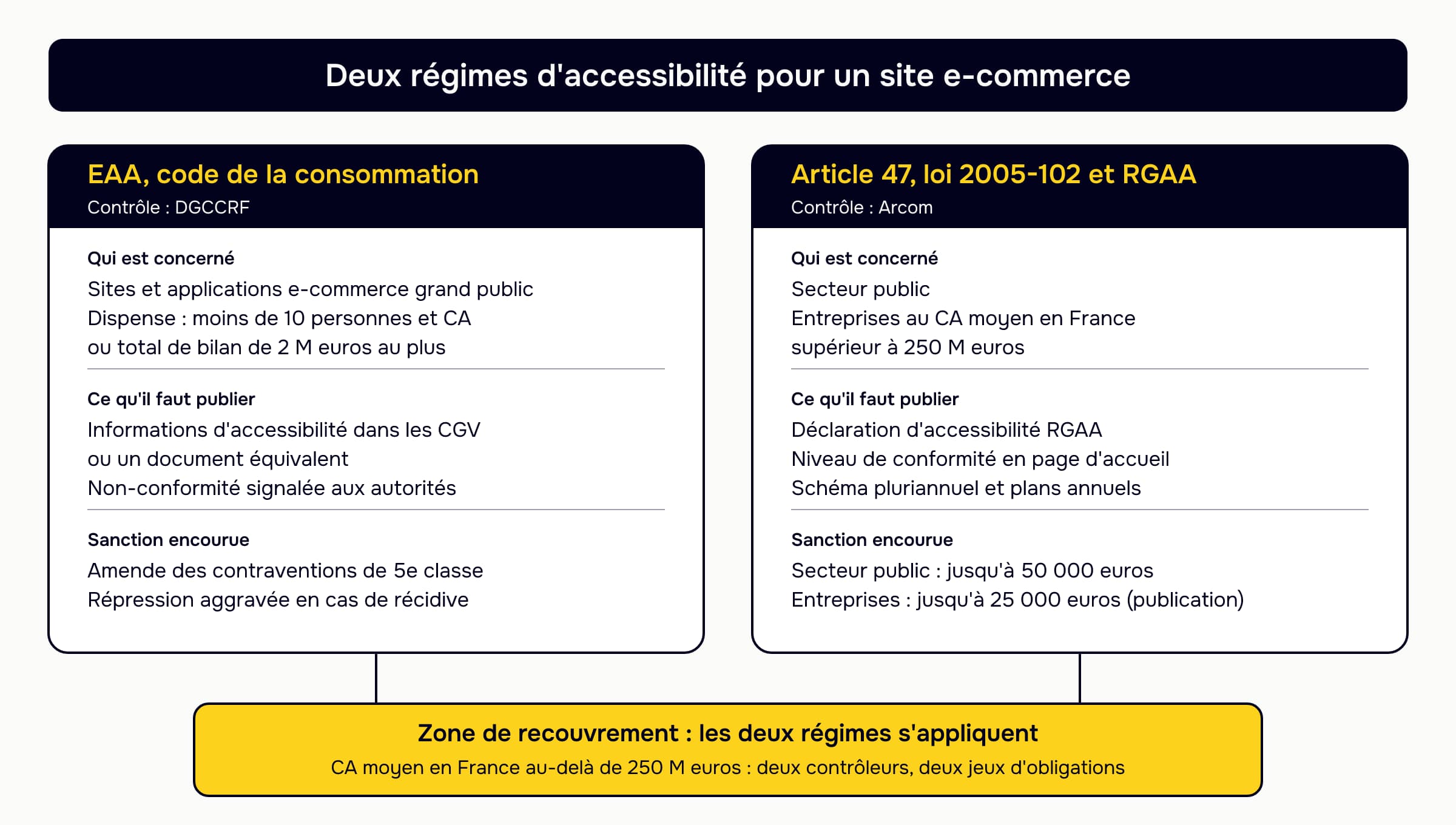 Comparaison des deux régimes d'accessibilité pour un site e-commerce : l'EAA, contrôlé par la DGCCRF, vise les sites e-commerce grand public sauf ceux des entreprises de moins de 10 personnes avec un chiffre d'affaires ou un bilan de 2 millions d'euros au plus ; l'article 47 et le RGAA, contrôlés par l'Arcom, visent les entreprises au chiffre d'affaires moyen en France supérieur à 250 millions d'euros ; l'Arcom peut sanctionner jusqu'à 50 000 euros le secteur public et jusqu'à 25 000 euros les entreprises, pour leurs seules obligations de publication ; les grands e-commerçants relèvent des deux.