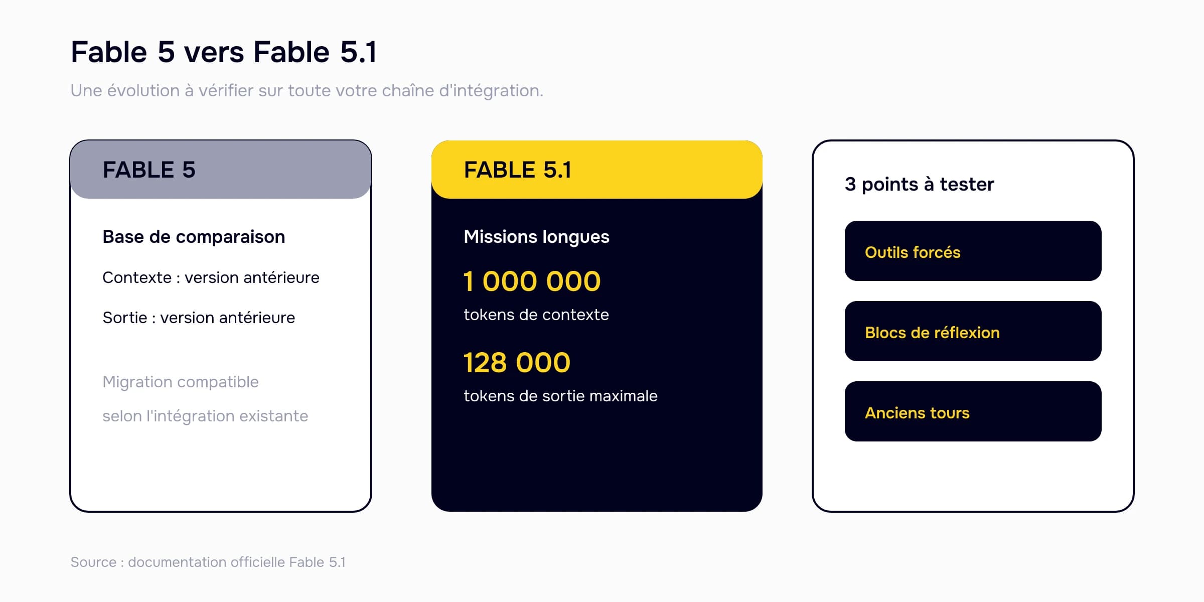 Comparaison de Fable 5 et Fable 5.1 : un million de tokens de contexte, 128 000 tokens de sortie et trois points de migration à tester.