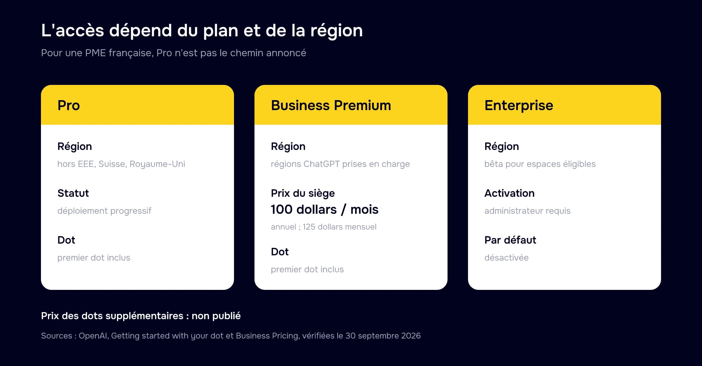 Comparaison des accès dots selon le plan, la région, le prix du siège et l'activation