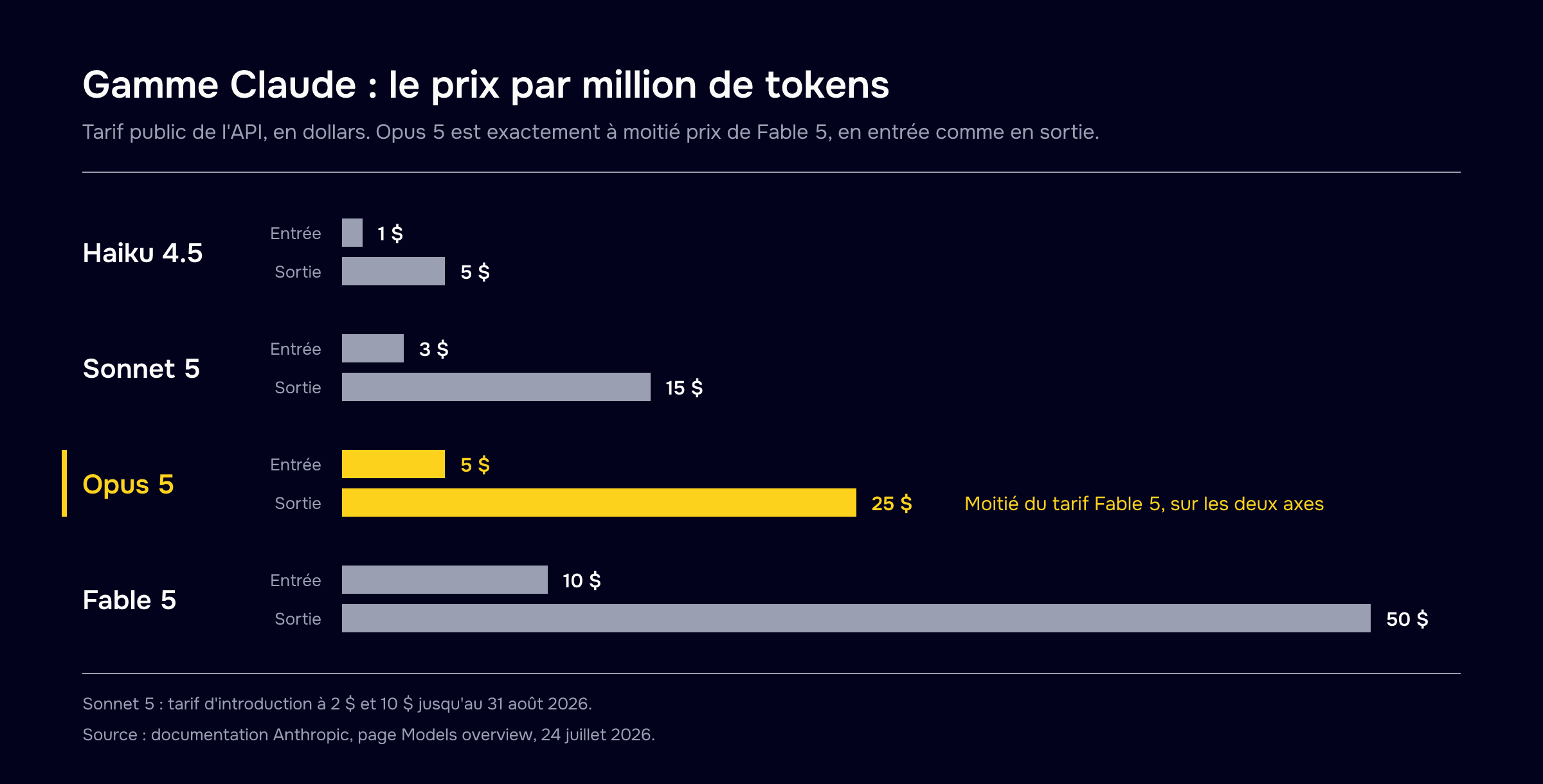 Tarifs de la gamme Claude par million de tokens : Haiku 4.5 à 1 dollar en entrée et 5 en sortie, Sonnet 5 à 3 et 15 dollars, Opus 5 à 5 et 25 dollars, Fable 5 à 10 et 50 dollars, soit le double d'Opus 5 sur les deux axes
