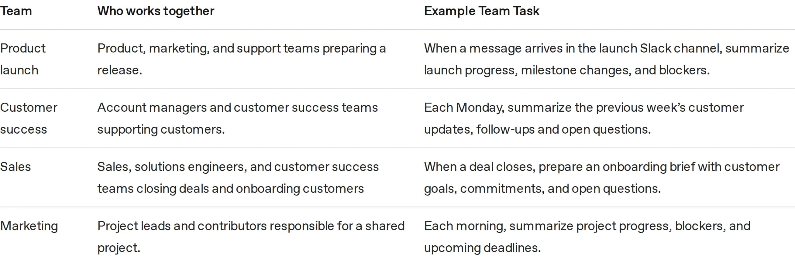 Tableau officiel des Team Tasks avec exemples de lancement produit, suivi client, onboarding commercial et suivi marketing. Source : OpenAI