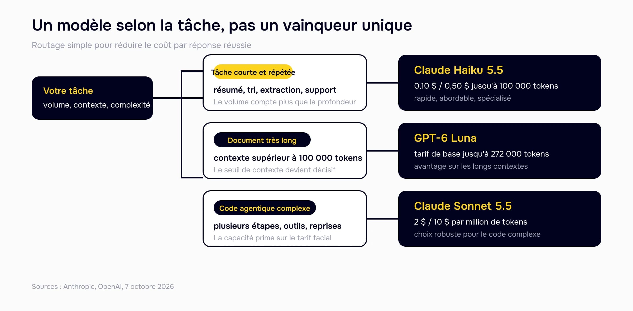 Schéma de routage : Haiku 5.5 pour les tâches courtes et nombreuses, GPT-6 Luna pour les très longs contextes, et Sonnet 5.5 pour le code agentique complexe.