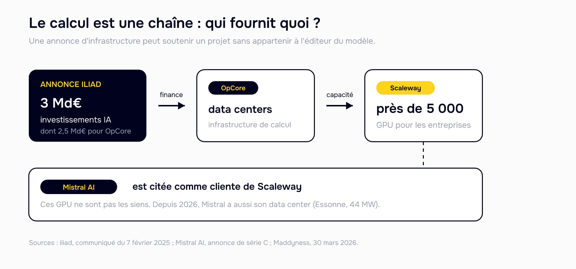 Chaîne de valeur du calcul distinguant l'annonce d'iliad, les data centers d'OpCore, les GPU de Scaleway et le calcul propre de Mistral AI