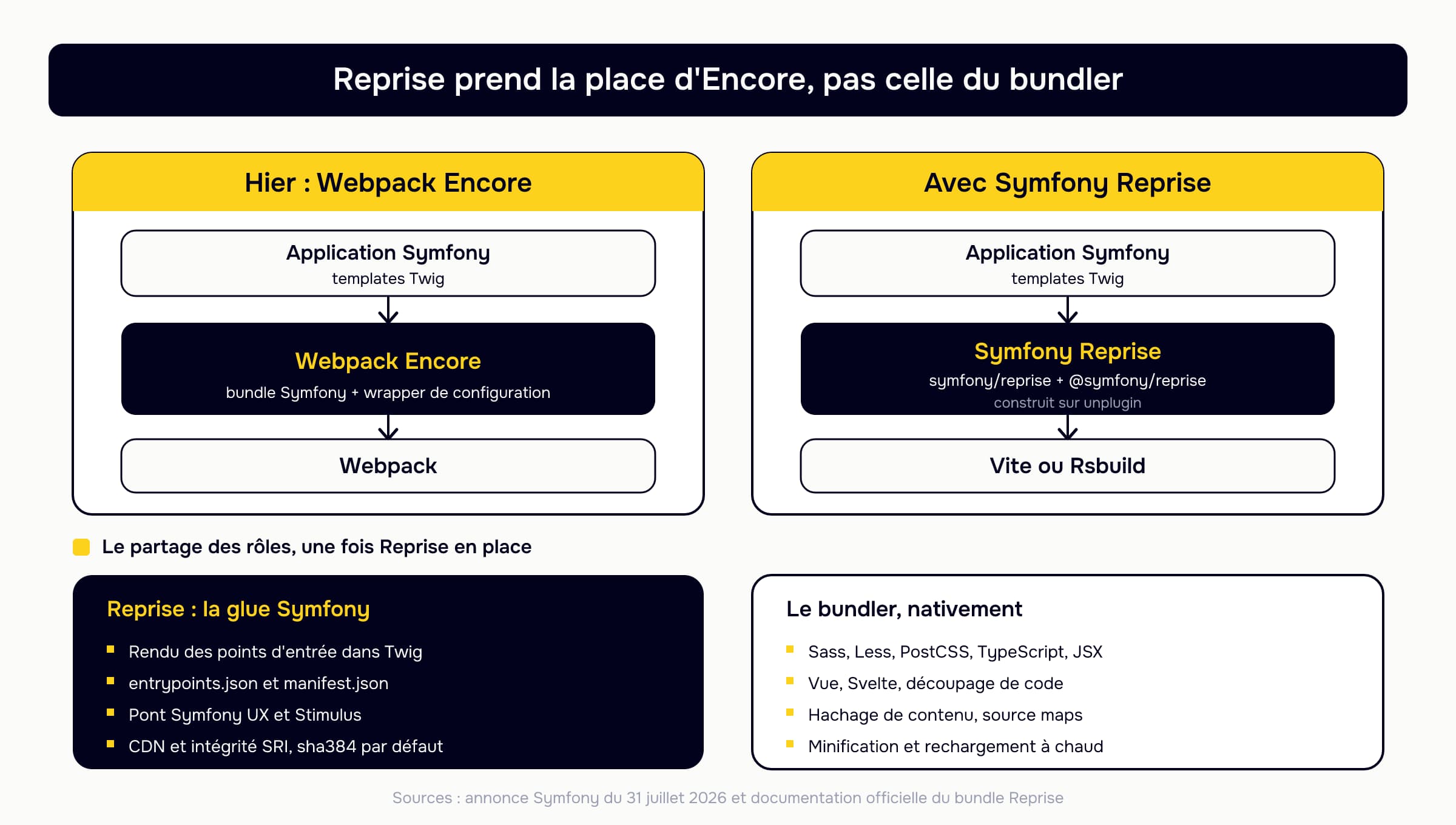 Schéma de la chaîne de build avant et après : hier l'application Symfony passait par Webpack Encore puis Webpack, avec Symfony Reprise elle passe par le bundle symfony/reprise et le plugin @symfony/reprise vers Vite ou Rsbuild. Reprise ne porte que la glue Symfony (rendu des points d'entrée dans Twig, entrypoints.json et manifest.json, pont Symfony UX et Stimulus, CDN et intégrité SRI) tandis que le bundler gère nativement Sass, PostCSS, TypeScript, JSX, Vue et Svelte, le découpage de code, le hachage de contenu et le rechargement à chaud