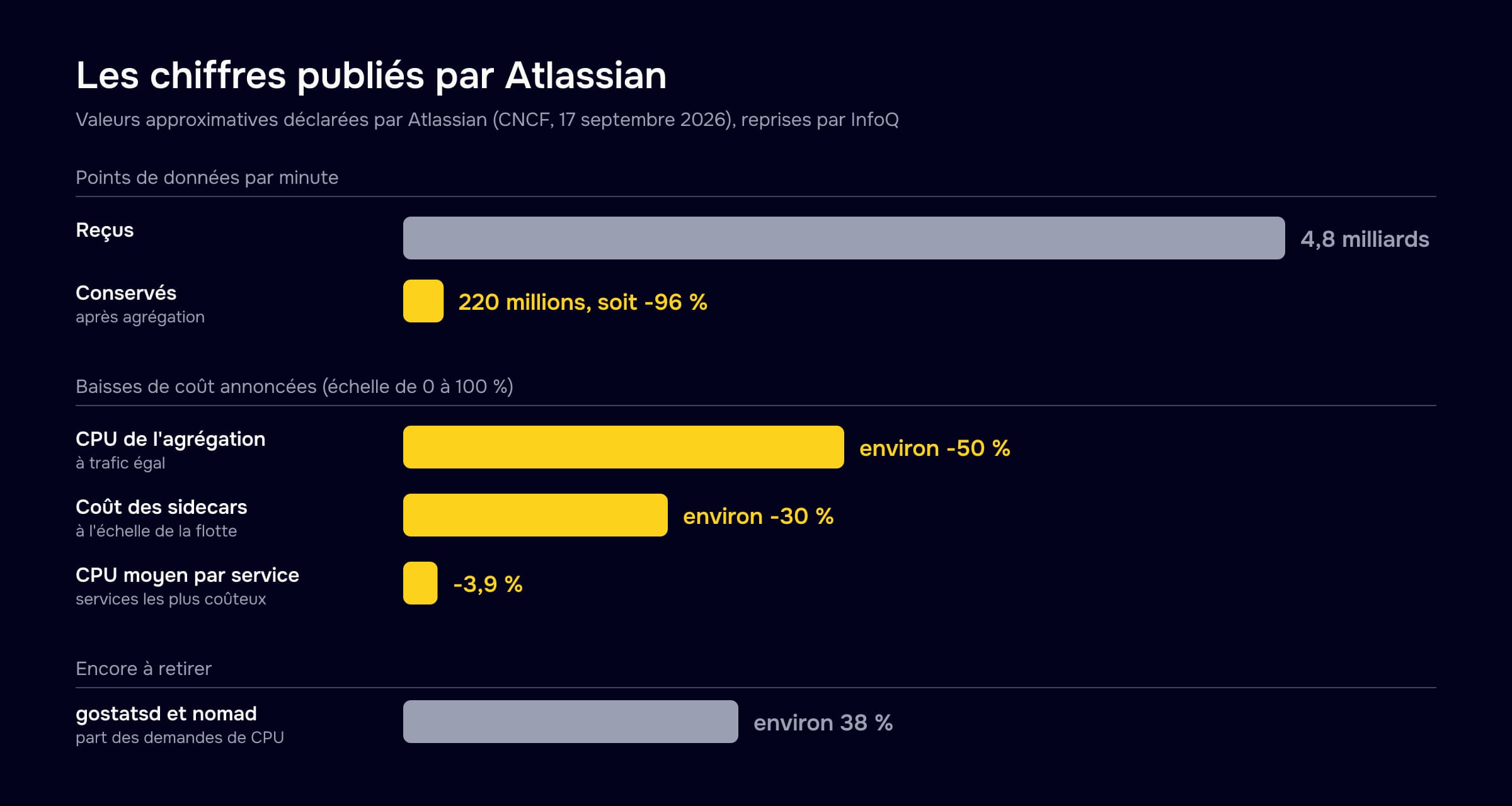 Barres horizontales des chiffres déclarés par Atlassian sur sa plateforme de métriques reconstruite autour du Collector OpenTelemetry : l'étage d'agrégation reçoit environ 4,8 milliards de points de données par minute et en conserve environ 220 millions, soit environ 96 % en moins. CPU de l'étage d'agrégation divisé par deux environ à trafic égal (-50 %), coût des sidecars à l'échelle de la flotte environ -30 %, CPU moyen par service -3,9 % sur les services les plus coûteux. Encore en place : les agrégateurs gostatsd et le proxy nomad, qui pèsent environ 38 % des demandes de CPU des clusters de métriques et dont le retrait est la dernière étape.