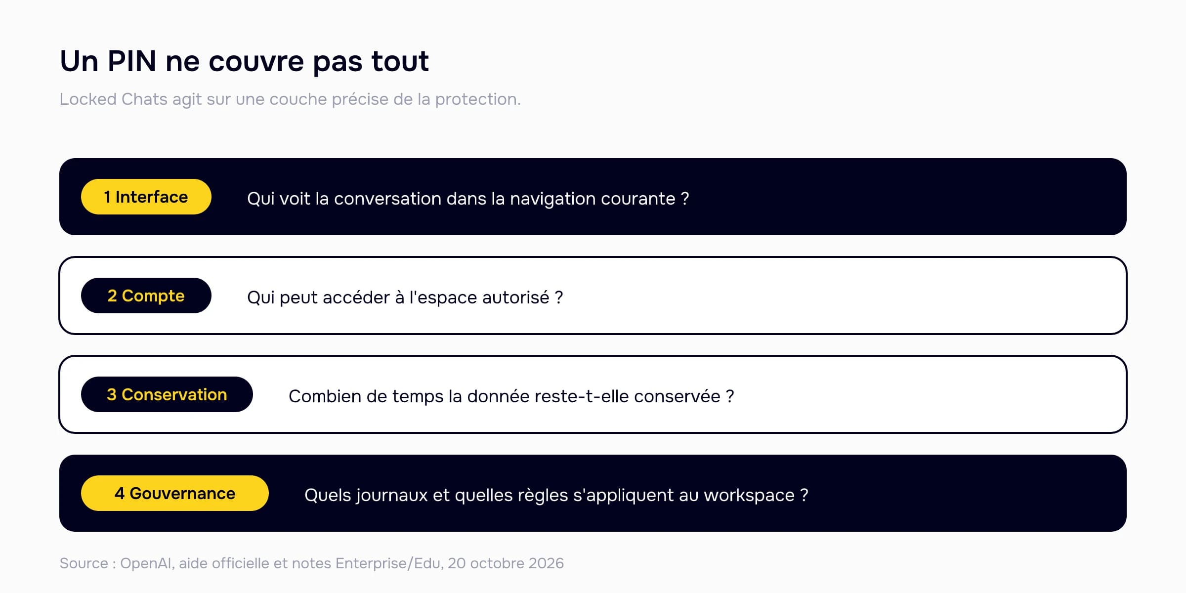 Quatre couches de protection à distinguer : interface, accès au compte, conservation et gouvernance