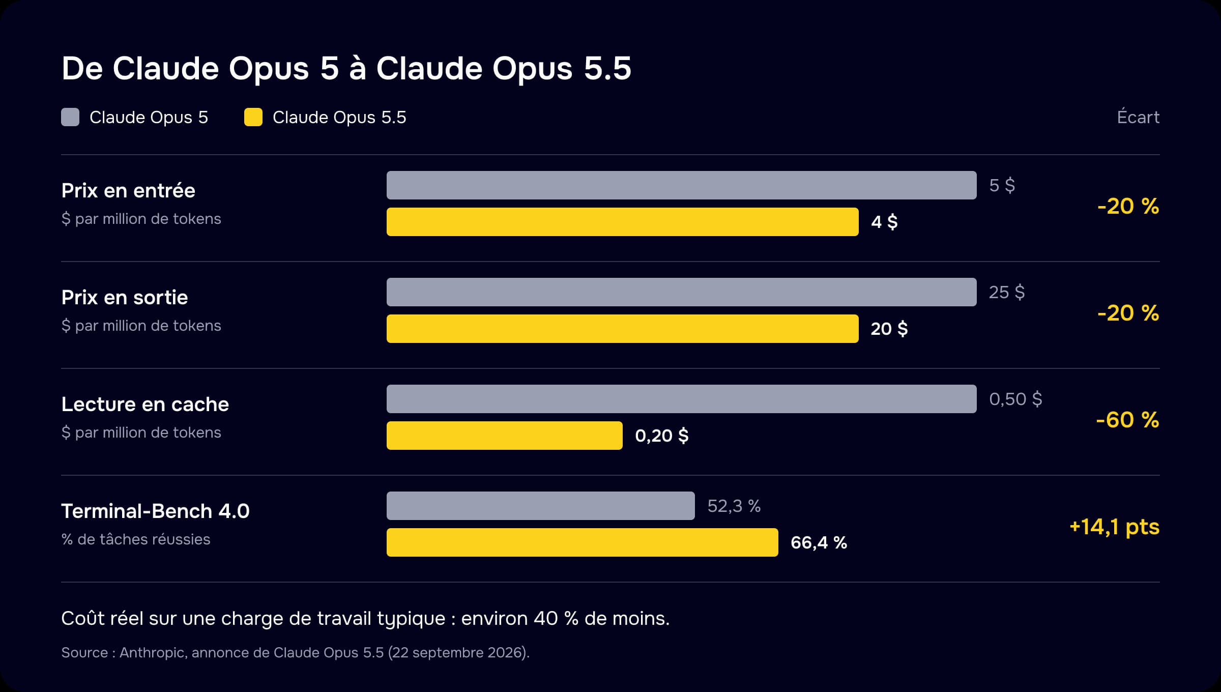 Graphique comparant Claude Opus 5 et Claude Opus 5.5 : prix en entrée de 5 à 4 dollars, en sortie de 25 à 20 dollars, lecture en cache de 0,50 à 0,20 dollar par million de tokens, score Terminal-Bench 4.0 de 52,3 % à 66,4 %