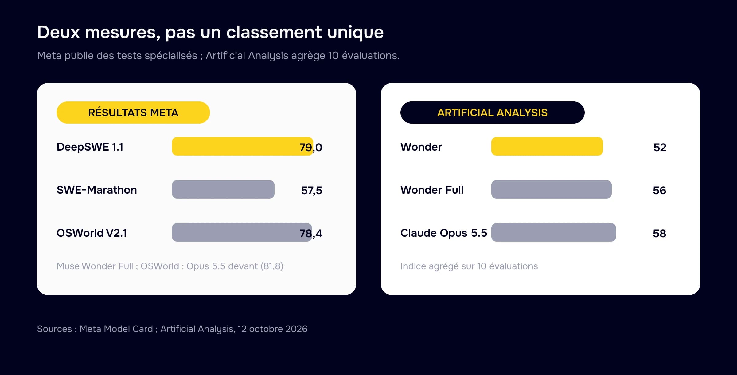 Mise en regard des résultats publiés par Meta pour Muse Wonder Full et de l'indice Artificial Analysis pour Muse Wonder, Wonder Full et Claude Opus 5.5.