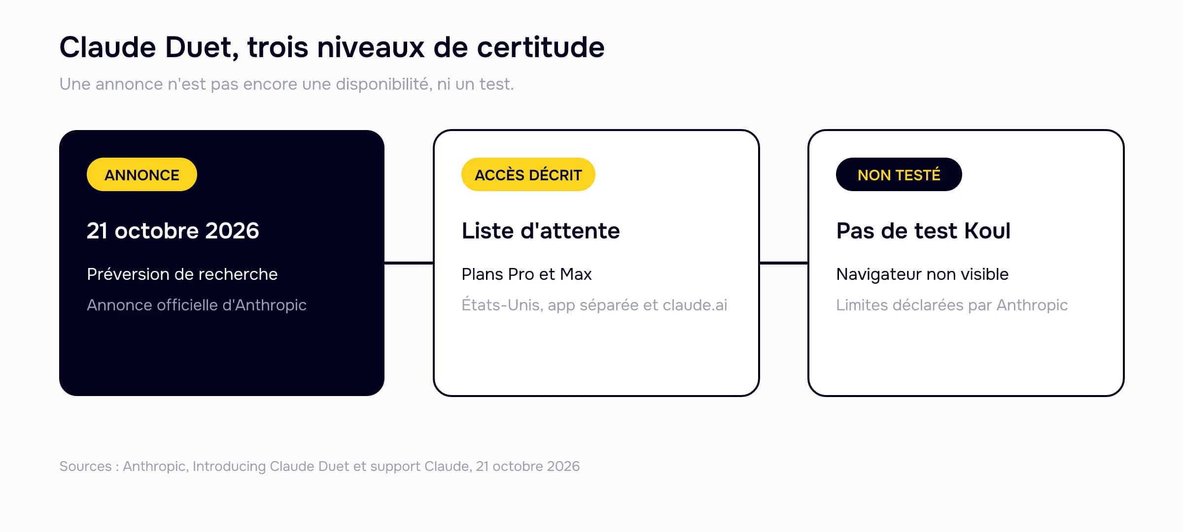 Matrice du statut de Claude Duet : annonce du 21 octobre 2026, accès sur liste d'attente aux États-Unis pour les plans Pro et Max, et absence de test indépendant.