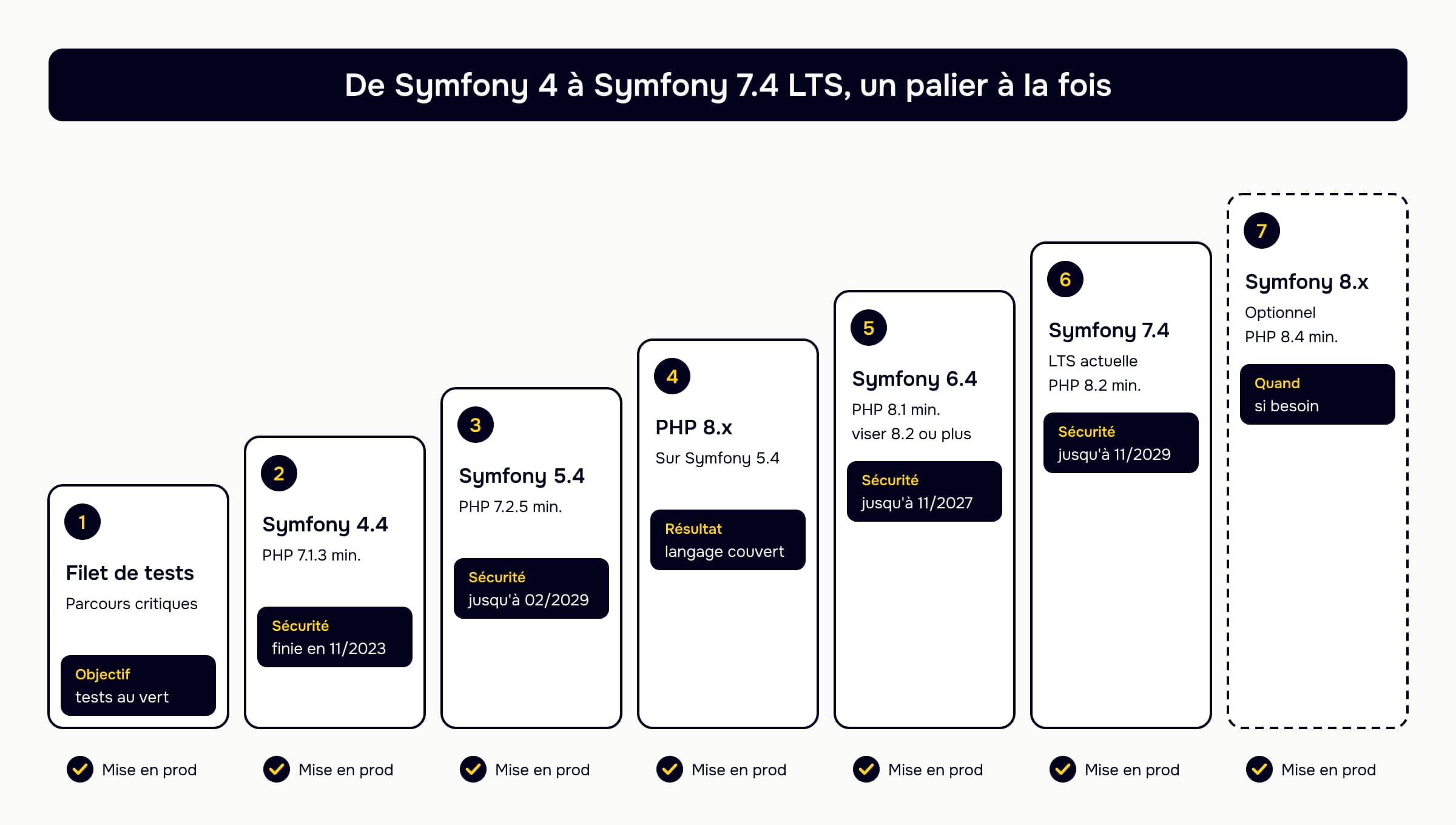 Escalier des paliers de migration : 1 filet de tests, 2 Symfony 4.4 (PHP 7.1.3 minimum, sécurité finie en 11/2023), 3 Symfony 5.4 (PHP 7.2.5 minimum, sécurité jusqu'à 02/2029), 4 PHP 8, 5 Symfony 6.4 (PHP 8.1 minimum, viser 8.2 ou plus, sécurité jusqu'à 11/2027), 6 Symfony 7.4 LTS (PHP 8.2 minimum, sécurité jusqu'à 11/2029), 7 option Symfony 8 (PHP 8.4 minimum) ; chaque palier est mis en production séparément