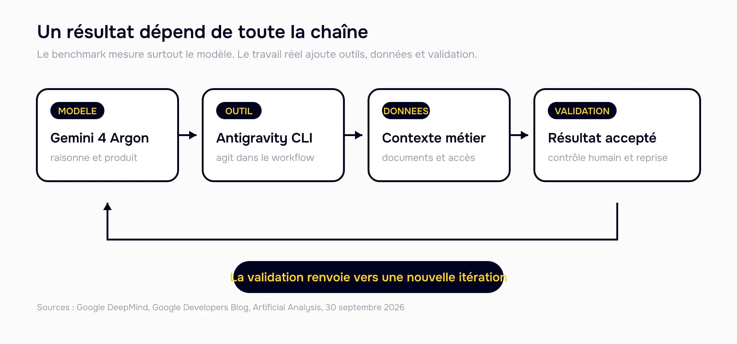 Schéma du harnais agentique : le modèle, l'outil, les données et la validation forment une boucle de travail.