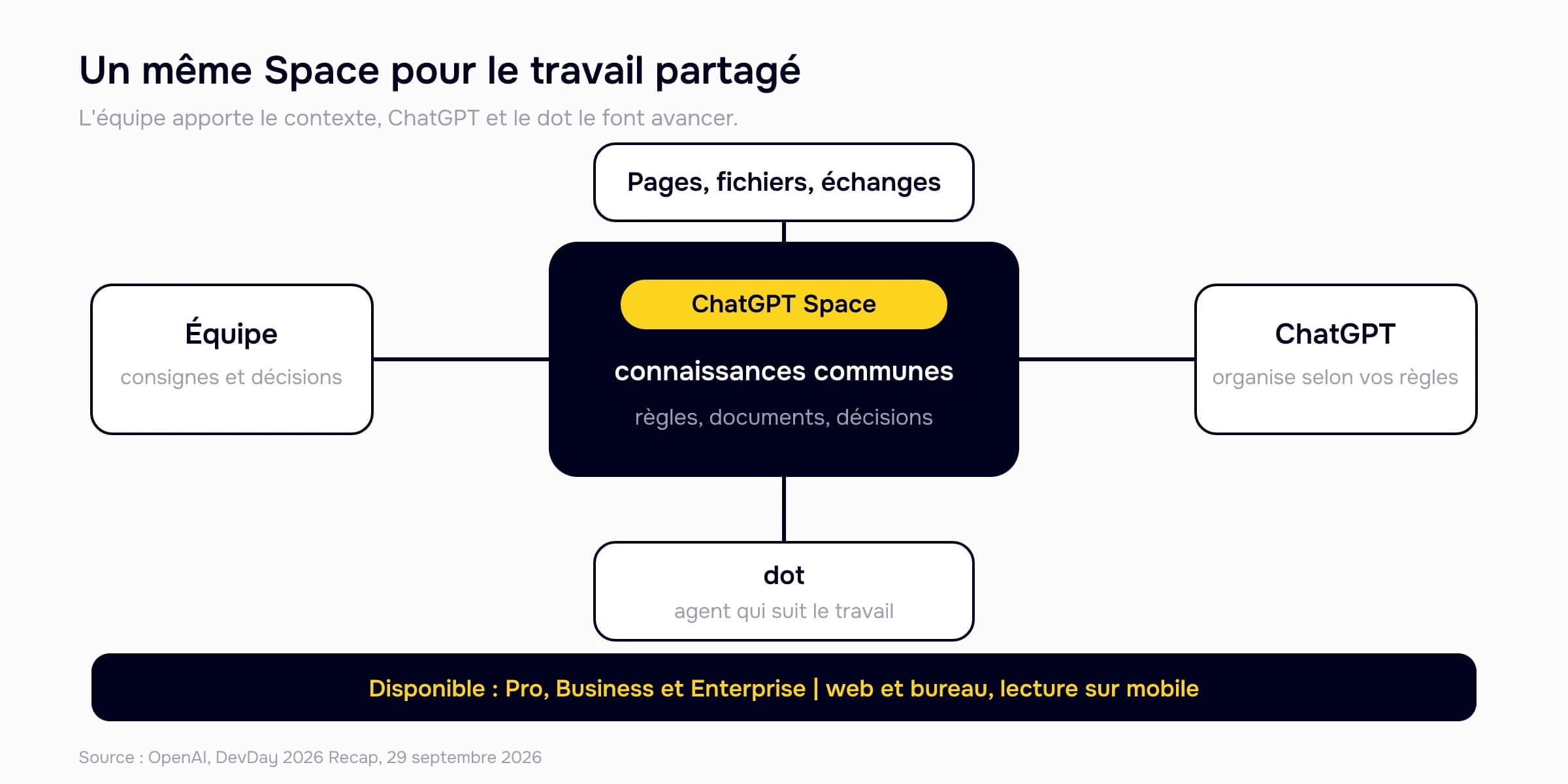 Schéma de ChatGPT Space reliant l'équipe, les connaissances partagées, ChatGPT et le dot, disponible sur Pro, Business et Enterprise via le web et le bureau.