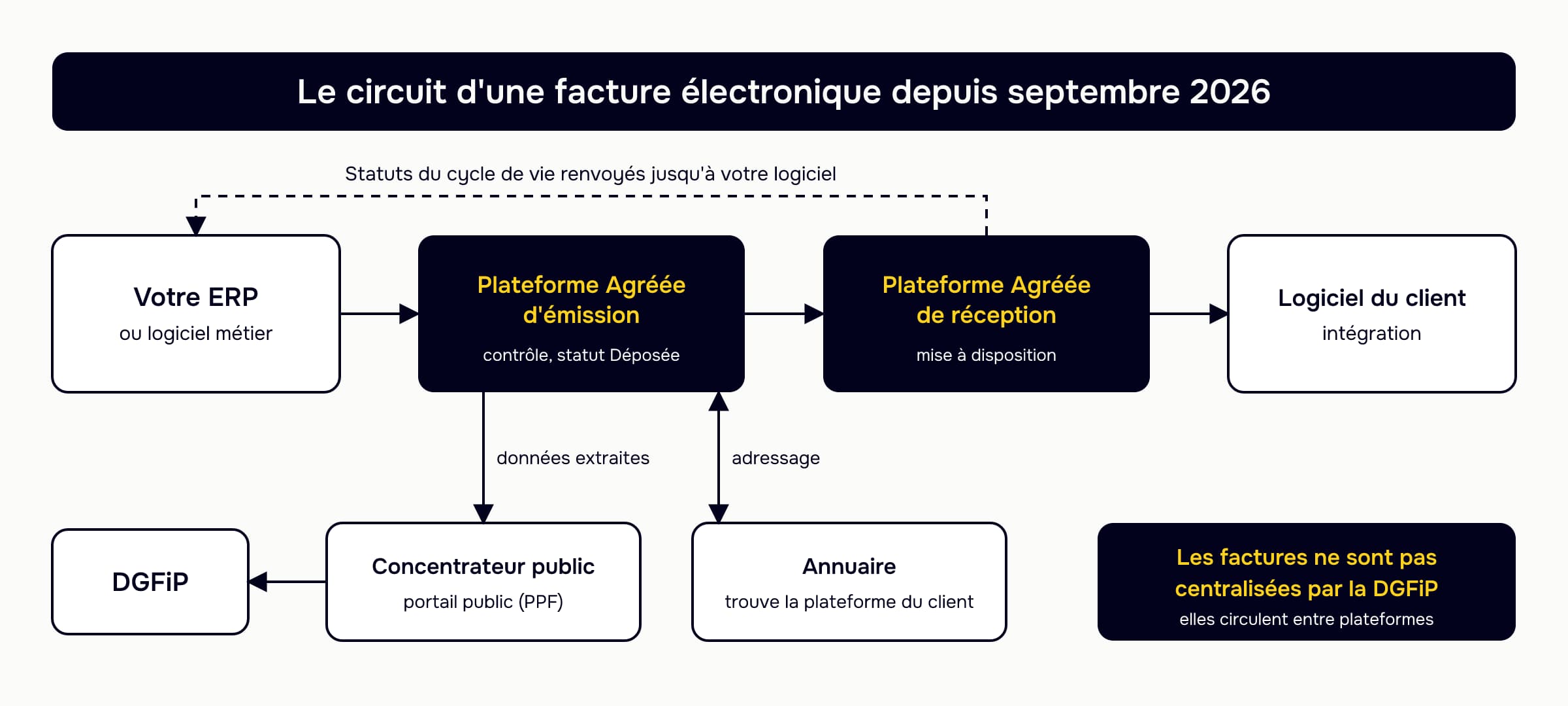 Schéma du circuit d'une facture électronique : votre ERP dépose la facture sur une Plateforme Agréée d'émission, qui consulte l'annuaire et la transmet à la Plateforme Agréée de réception du client ; les données extraites partent au concentrateur public puis à la DGFiP, et les statuts du cycle de vie reviennent jusqu'à votre logiciel.