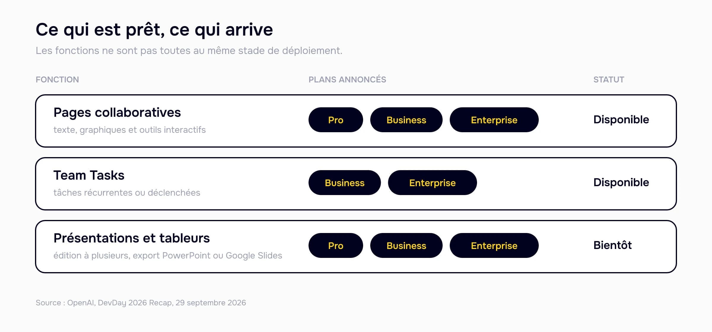 Matrice des fonctions de ChatGPT Space avec les plans concernés et les statuts disponible ou bientôt.