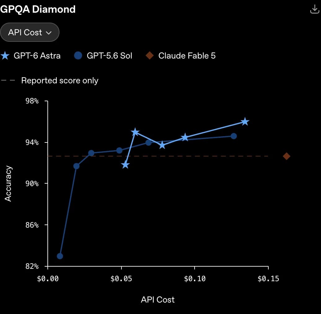 Graphique OpenAI du benchmark GPQA Diamond : GPT-6 Astra établit un record à 96,0 % de précision en raisonnement scientifique de niveau doctorat