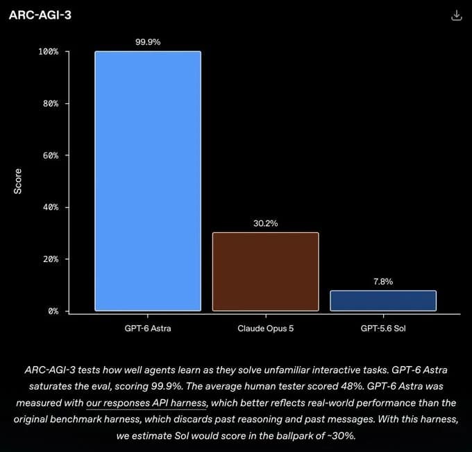 Graphique OpenAI du benchmark ARC-AGI-3 : GPT-6 Astra sature le test à 99,9 %, loin devant Claude Opus 5 à 30,2 % et GPT-5.6 Sol à 7,8 %, quand le testeur humain moyen obtient 48 %