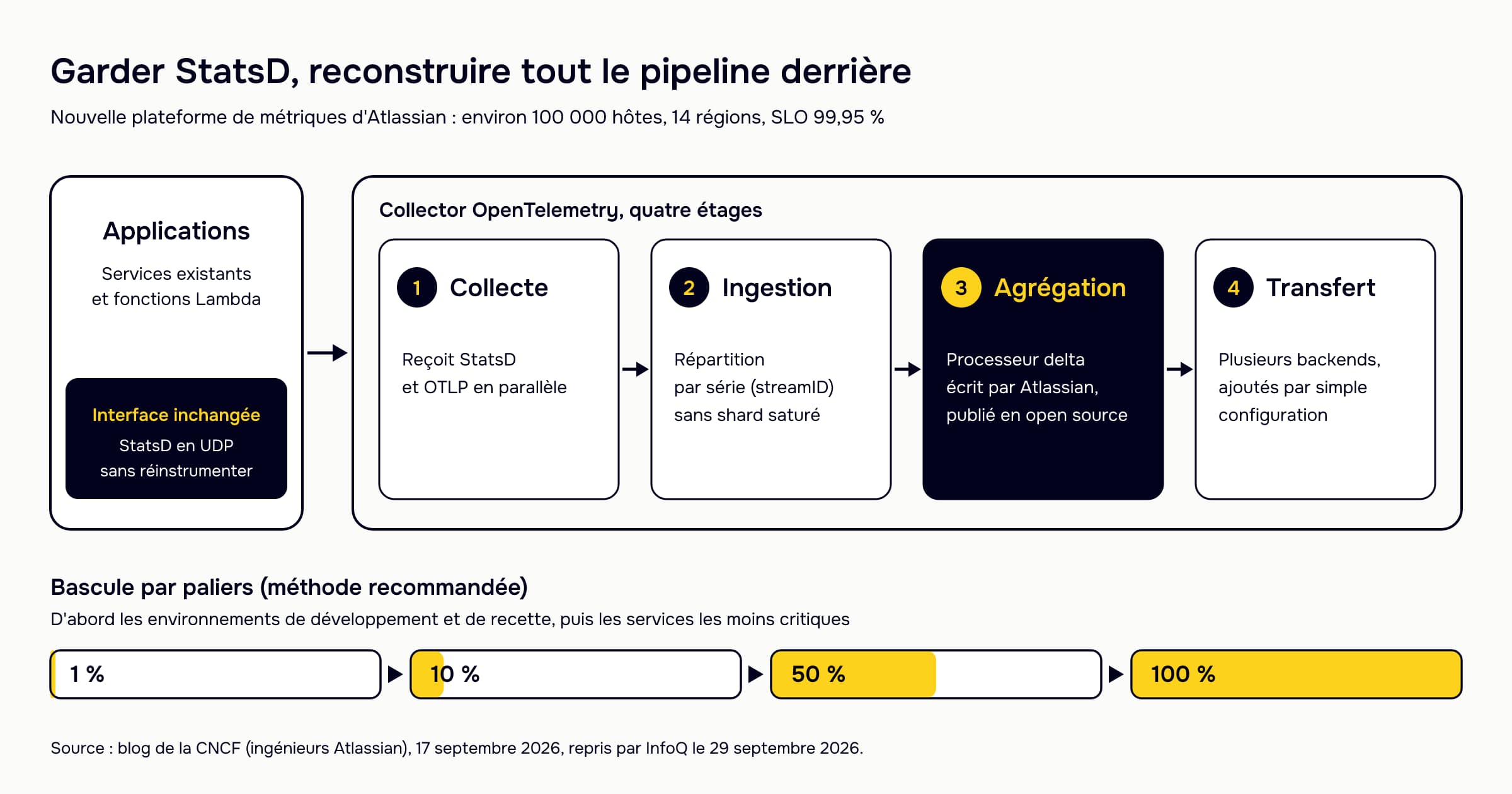 Schéma de la nouvelle plateforme de métriques d'Atlassian : les applications continuent d'envoyer du StatsD en UDP, interface inchangée, vers quatre étages du Collector OpenTelemetry en chaîne : collecte StatsD et OTLP, ingestion répartie par série (streamID), agrégation par un processeur delta open source, transfert vers plusieurs backends. Méthode de bascule par paliers recommandée par les auteurs : 1 %, 10 %, 50 % puis 100 %. Environ 100 000 hôtes, 14 régions, SLO 99,95 %.