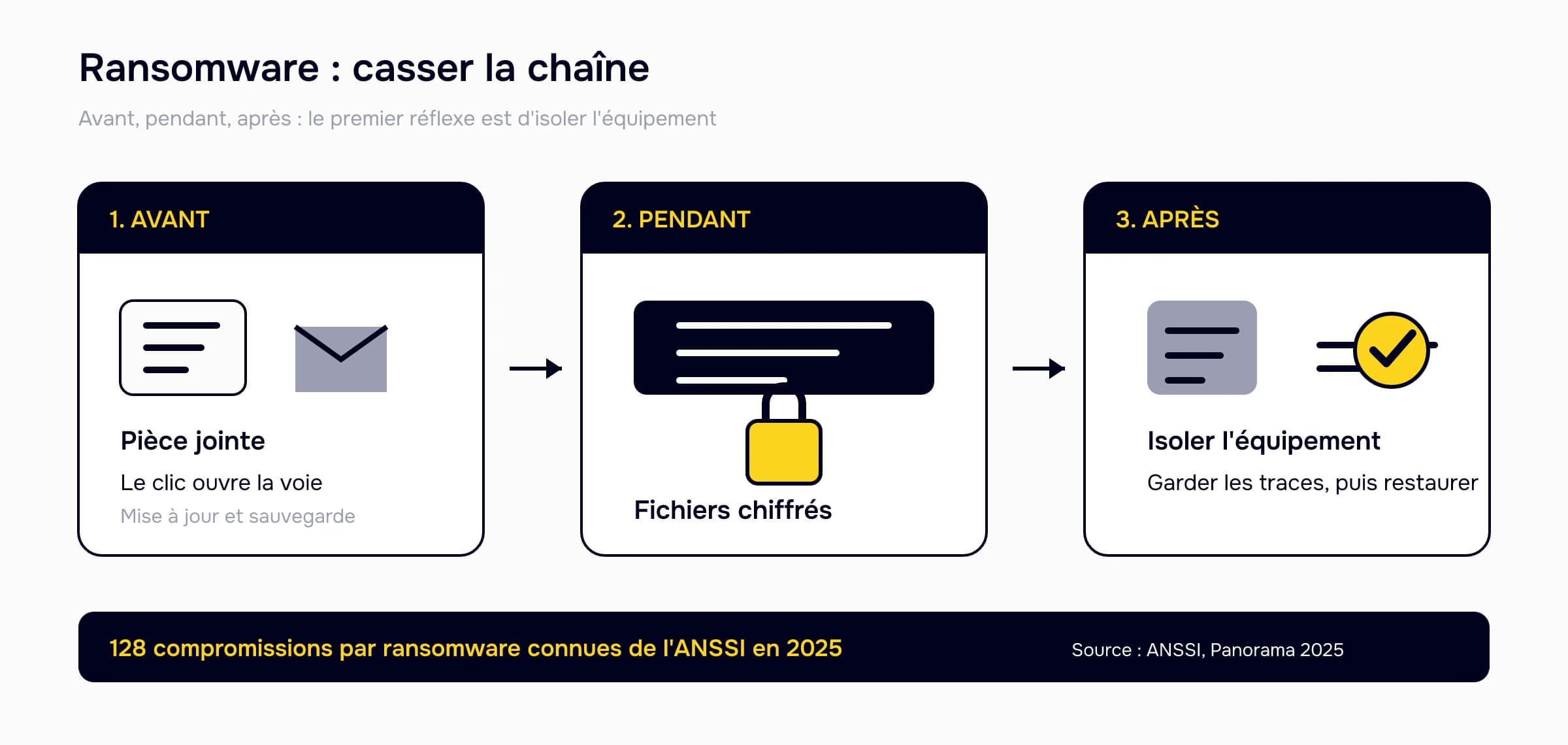 Séquence d'un ransomware : une pièce jointe mène au chiffrement des fichiers, puis à l'isolement et à la restauration ; 128 compromissions par ransomware connues de l'ANSSI en 2025.