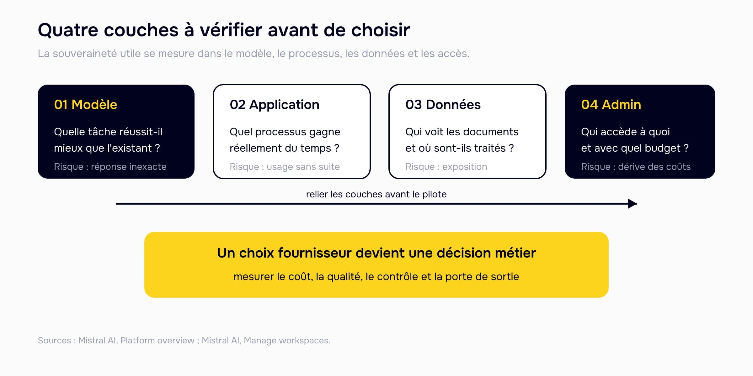 Les quatre couches d'un projet IA à vérifier avant de choisir un fournisseur : modèle, application, données et administration