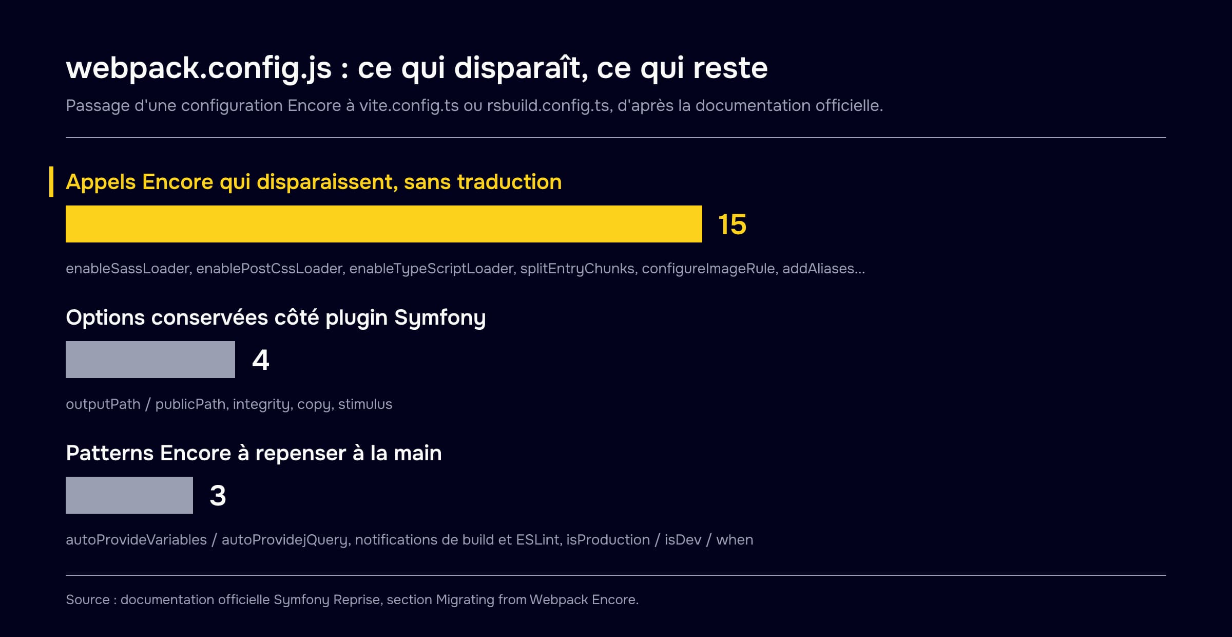 Migration de la configuration de build depuis Webpack Encore : 15 appels Encore disparaissent sans traduction parce que le bundler fait la même chose nativement, 4 options seulement restent côté plugin Symfony (outputPath et publicPath, integrity, copy, stimulus) et 3 patterns Encore sont à repenser à la main (autoProvideVariables et autoProvidejQuery, notifications de build et intégration ESLint, isProduction, isDev et when)