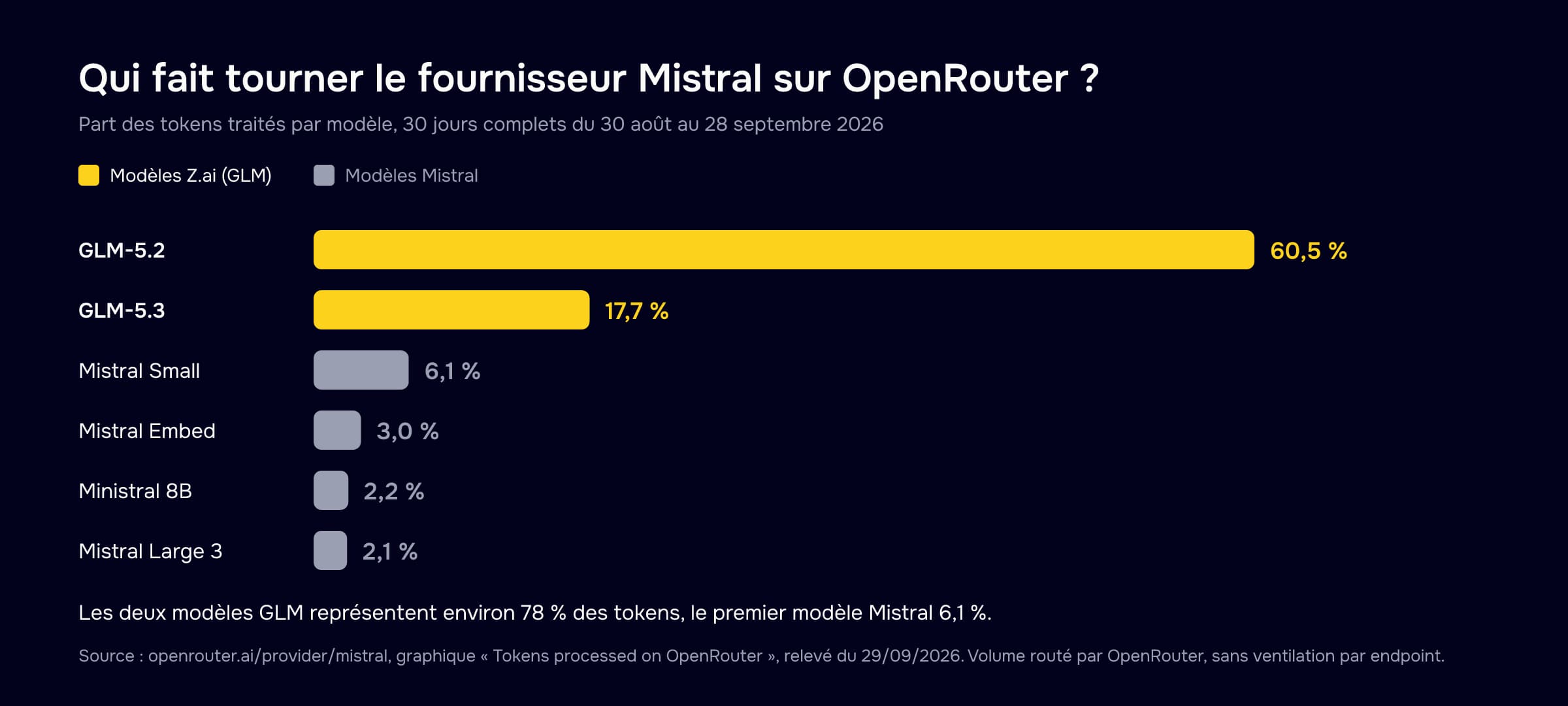Barres horizontales de la part des tokens traités par le fournisseur Mistral sur OpenRouter, sur les 30 jours complets du 30 août au 28 septembre 2026 : GLM-5.2 60,5 %, GLM-5.3 17,7 %, Mistral Small 6,1 %, Mistral Embed 3,0 %, Ministral 8B 2,2 %, Mistral Large 3 2,1 %. Les deux modèles GLM de Z.ai représentent environ 78 % des tokens, loin devant le premier modèle Mistral.