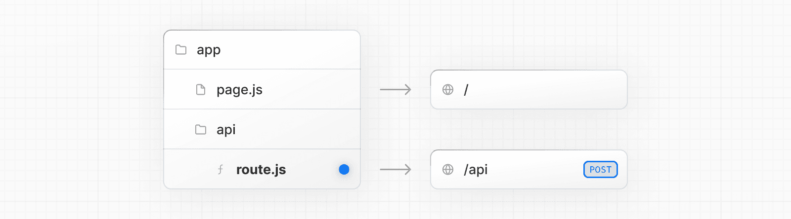 Diagramme de la documentation Next.js montrant la convention de fichier route.js ou route.ts qui transforme un segment de l'App Router en Route Handler côté serveur
