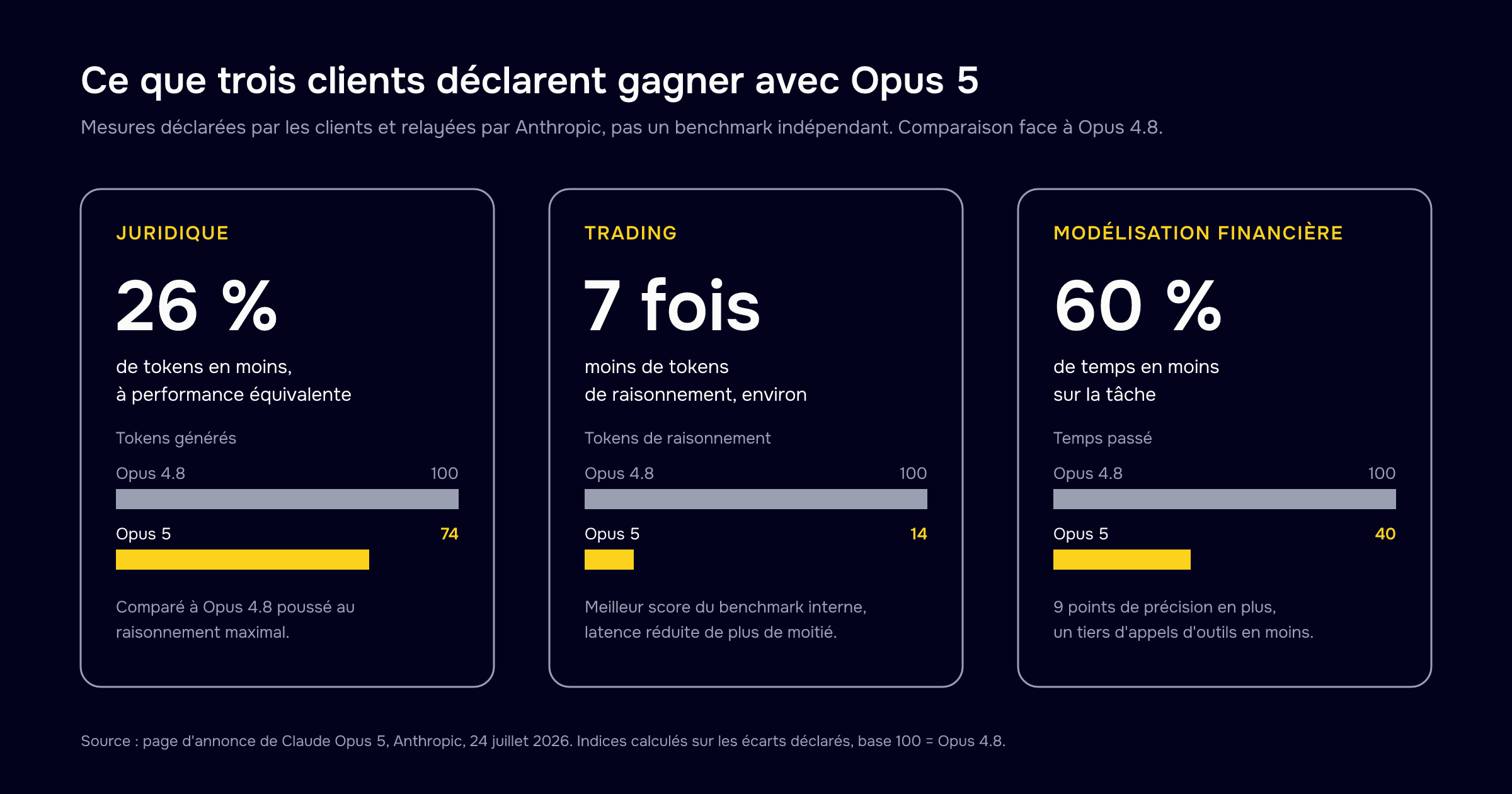 Gains déclarés par trois clients cités par Anthropic avec Claude Opus 5 face à Opus 4.8 : 26 pour cent de tokens en moins dans le juridique, environ sept fois moins de tokens de raisonnement dans le trading, 60 pour cent de temps en moins en modélisation financière