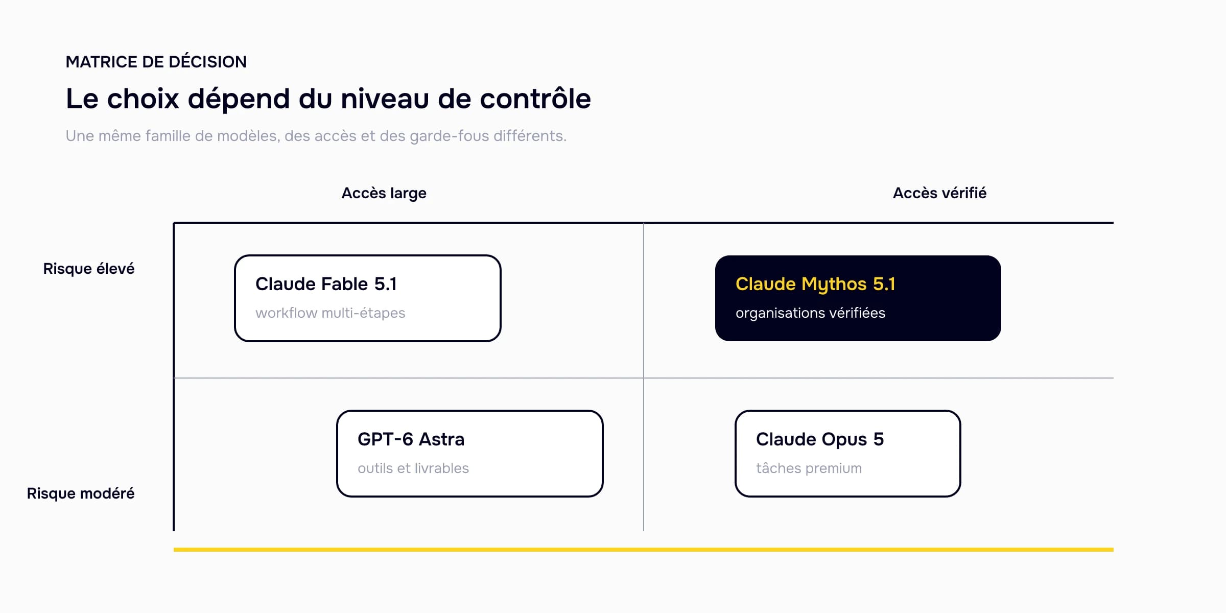 Matrice de décision des modèles GPT-6 Astra, Claude Fable 5.1, Claude Mythos 5.1 et Claude Opus 5 selon l'accès et le niveau de risque