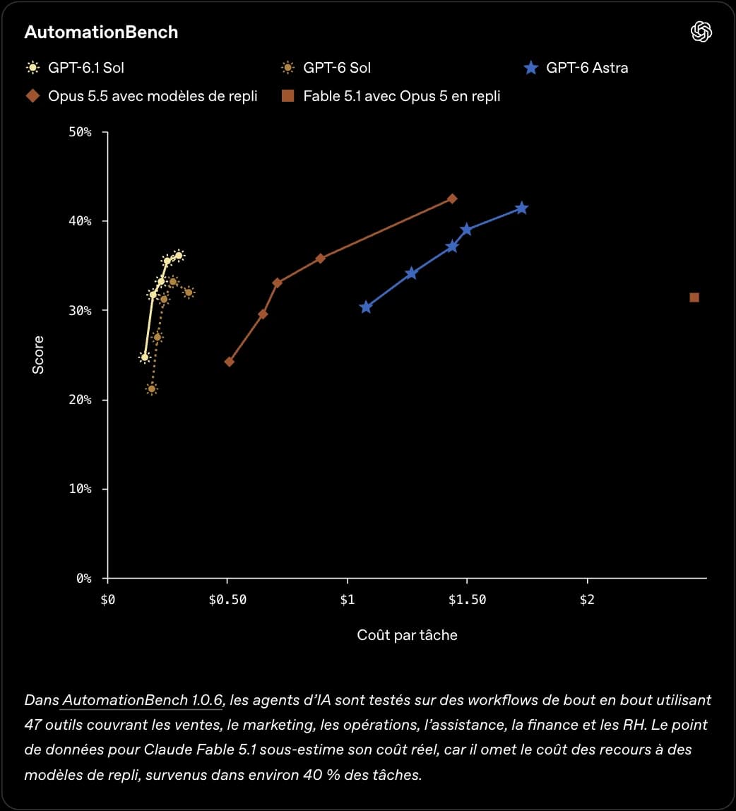 Graphique officiel d'OpenAI du score contre le coût par tâche sur AutomationBench : GPT-6.1 Sol se place à gauche du graphique, avec un coût par tâche très inférieur à Opus 5.5 et à GPT-6 Astra. Source : OpenAI