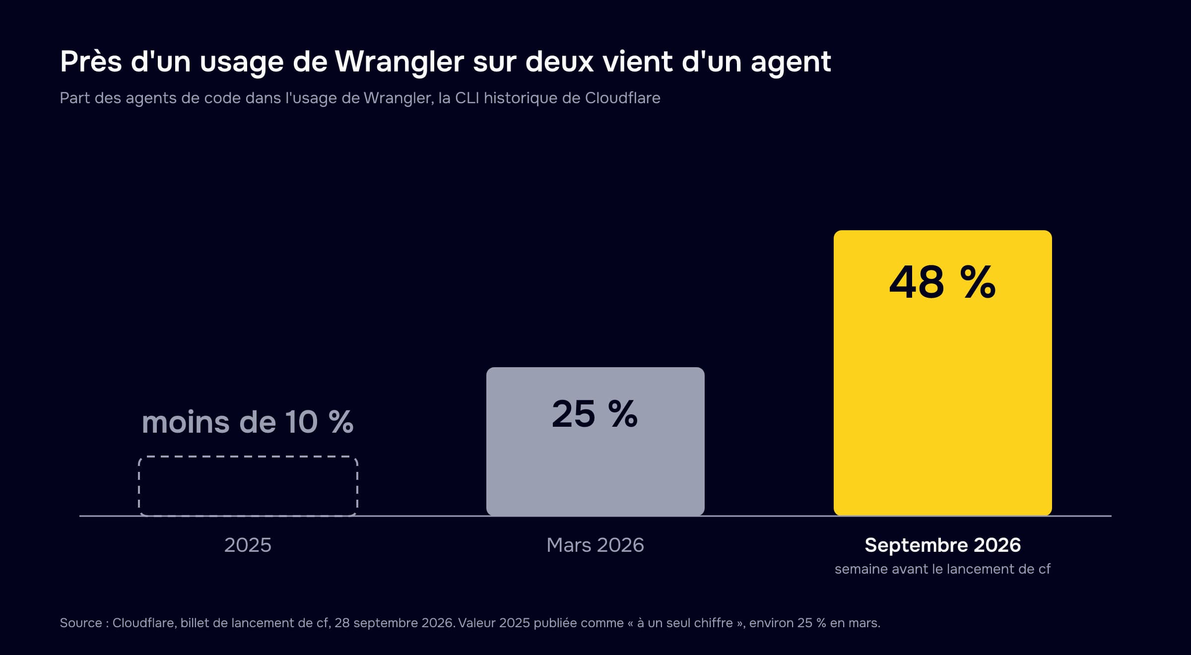 Part des agents de code dans l'usage de Wrangler selon Cloudflare : moins de 10 % en 2025, environ 25 % en mars 2026 et 48 % la semaine précédant le lancement de cf, le 28 septembre 2026