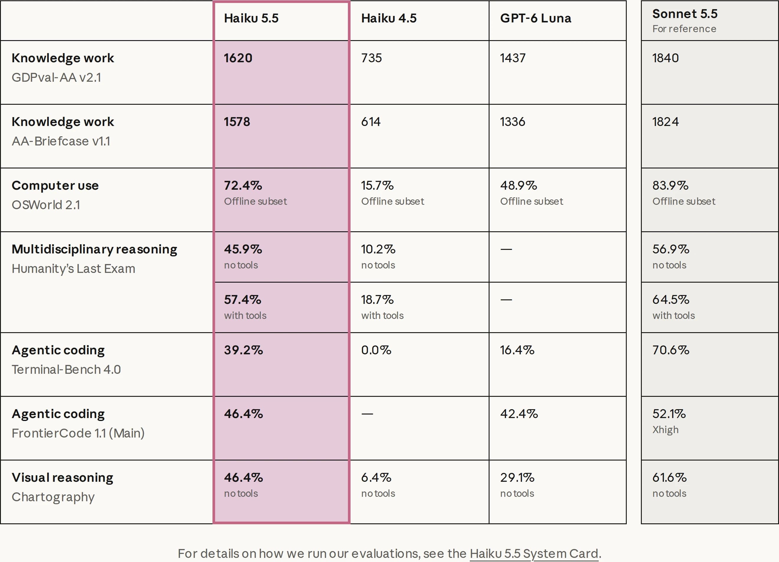 Tableau officiel des performances de Haiku 5.5, Haiku 4.5, GPT-6 Luna et Sonnet 5.5. Source : Anthropic
