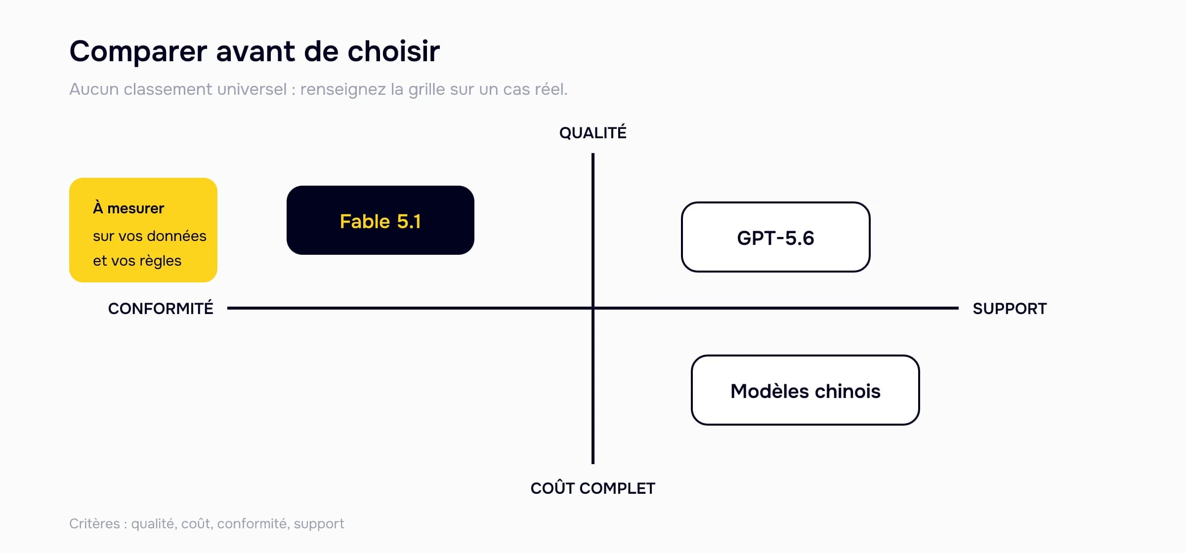 Grille de décision pour comparer Fable 5.1, GPT-5.6 et les modèles chinois selon la qualité, le coût complet, la conformité et le support.