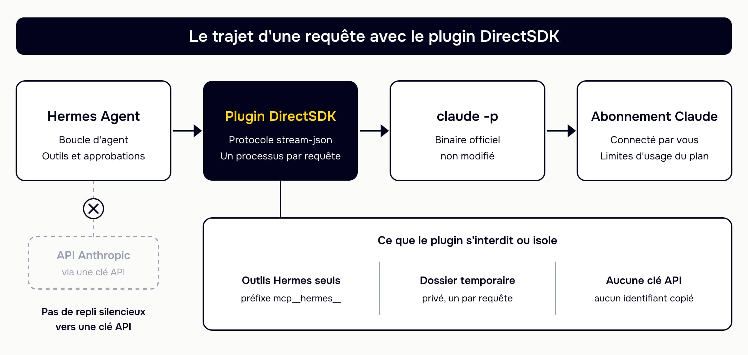 Schéma du flux : Hermes Agent confie chaque requête au plugin DirectSDK, qui lance le binaire officiel claude -p, connecté à votre abonnement Claude. Le plugin n'expose que les outils Hermes, travaille dans un répertoire temporaire par requête et n'utilise aucune clé API, sans repli silencieux vers l'API Anthropic.